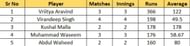 Most Runs list after the conclusion of Match 16